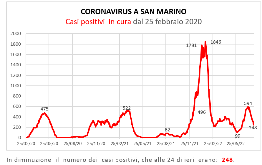 Coronavirus a San Marino. Evoluzione al 3 agosto 2022: positivi, guariti, deceduti. Vaccinati