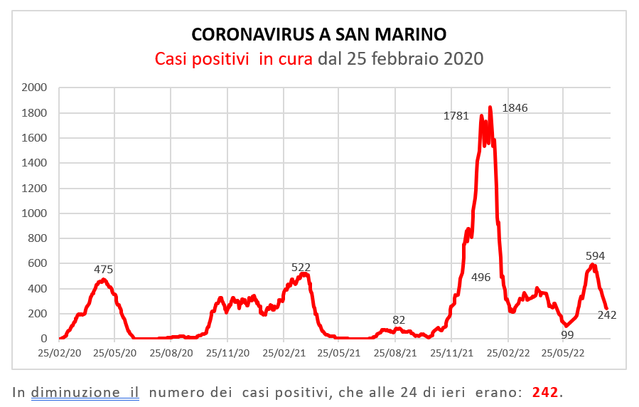 Coronavirus a San Marino. Evoluzione al 4 agosto 2022: positivi, guariti, deceduti. Vaccinati