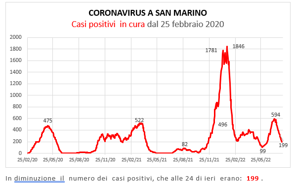 Coronavirus a San Marino. Evoluzione al 7 agosto 2022: positivi, guariti, deceduti. Vaccinati