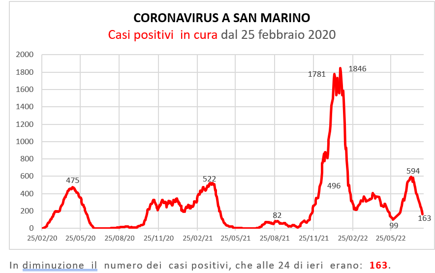 Coronavirus a San Marino. Evoluzione all’8 agosto 2022: positivi, guariti, deceduti. Vaccinati