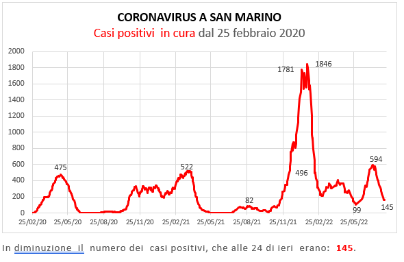 Coronavirus a San Marino. Evoluzione all’11 agosto 2022: positivi, guariti, deceduti. Vaccinati