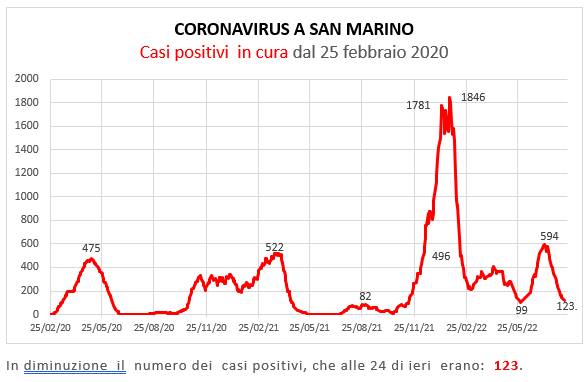 Coronavirus a San Marino. Evoluzione al 15 agosto 2022: positivi, guariti, deceduti. Vaccinati