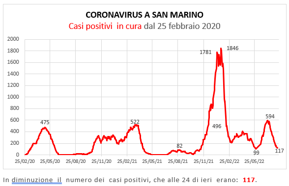 Coronavirus a San Marino. Evoluzione al 16 agosto 2022: positivi, guariti, deceduti. Vaccinati