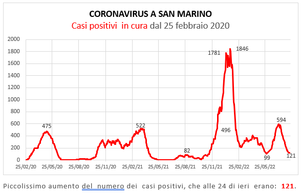 Coronavirus a San Marino. Evoluzione al 17 agosto 2022: positivi, guariti, deceduti. Vaccinati