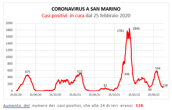 Coronavirus a San Marino. Evoluzione al 22 agosto 2022: positivi, guariti, deceduti. Vaccinati