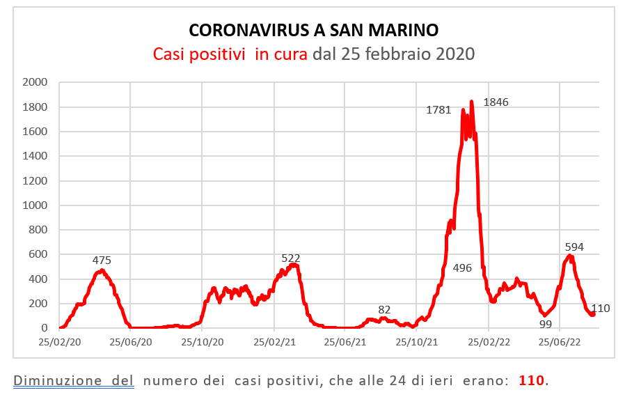 Coronavirus a San Marino. Evoluzione al 23 agosto 2022: positivi, guariti, deceduti. Vaccinati