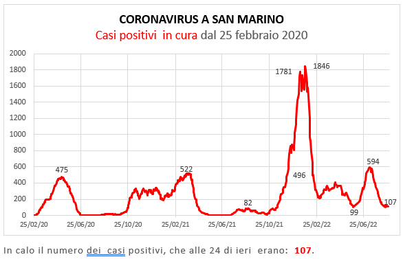 Coronavirus a San Marino. Evoluzione al 28 agosto 2022: positivi, guariti, deceduti. Vaccinati
