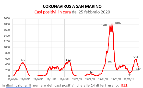 Coronavirus a San Marino. Evoluzione al 31 luglio 2022: positivi, guariti, deceduti. Vaccinati