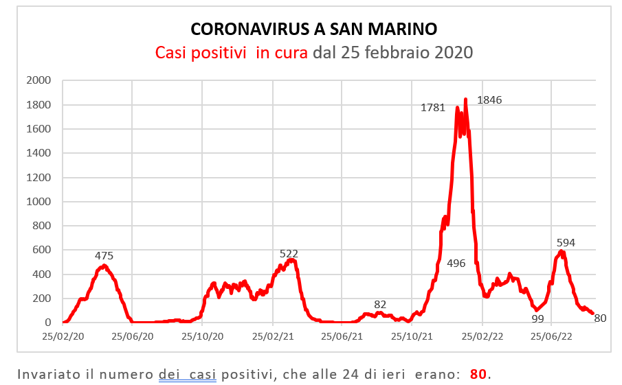Coronavirus a San Marino. Evoluzione al 5 settembre 2022: positivi, guariti, deceduti. Vaccinati