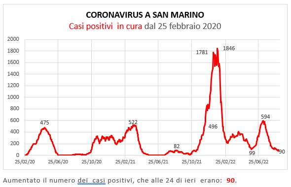 Coronavirus a San Marino. Evoluzione al 6 settembre 2022: positivi, guariti, deceduti. Vaccinati