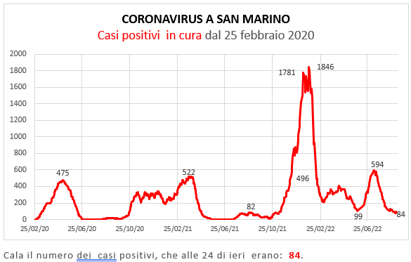 Coronavirus a San Marino. Evoluzione al 7 settembre 2022: positivi, guariti, deceduti. Vaccinati