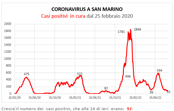 Coronavirus a San Marino. Evoluzione all’8 settembre 2022: positivi, guariti, deceduti. Vaccinati