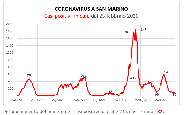 Coronavirus a San Marino. Evoluzione al 12 settembre 2022: positivi, guariti, deceduti. Vaccinati