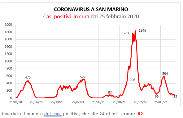 Coronavirus a San Marino. Evoluzione al 13 settembre 2022: positivi, guariti, deceduti. Vaccinati