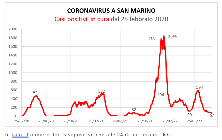 Coronavirus a San Marino. Evoluzione al 19 settembre 2022: positivi, guariti, deceduti. Vaccinati