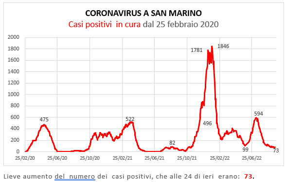 Coronavirus a San Marino. Evoluzione al 20 settembre 2022: positivi, guariti, deceduti. Vaccinati