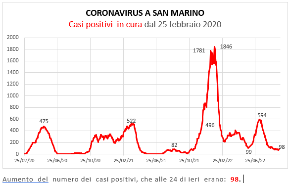 Coronavirus a San Marino. Evoluzione al 22 settembre 2022: positivi, guariti, deceduti. Vaccinati