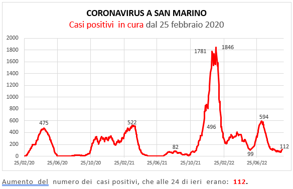 Coronavirus a San Marino. Evoluzione al 25 settembre 2022: positivi, guariti, deceduti. Vaccinati