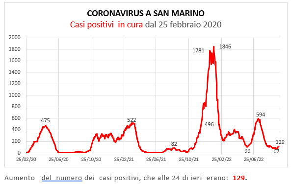 Coronavirus a San Marino. Evoluzione al 26 settembre 2022: positivi, guariti, deceduti. Vaccinati