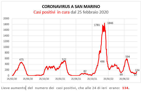 Coronavirus a San Marino. Evoluzione al 27 settembre 2022: positivi, guariti, deceduti. Vaccinati