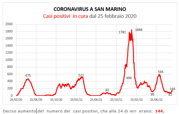 Coronavirus a San Marino. Evoluzione al 29 settembre 2022: positivi, guariti, deceduti. Vaccinati