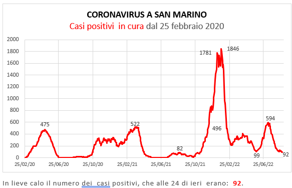 Coronavirus a San Marino. Evoluzione al 31 agosto 2022: positivi, guariti, deceduti. Vaccinati
