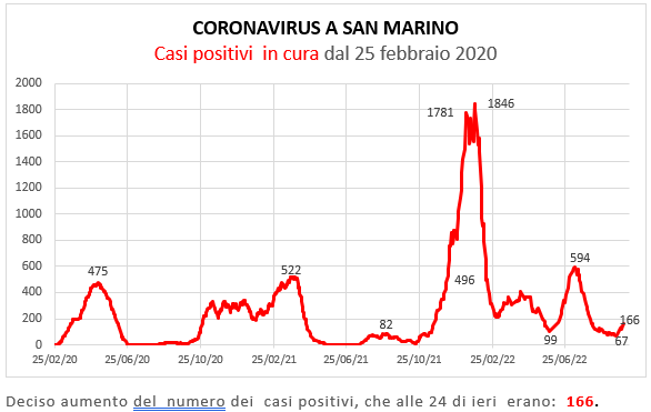 Coronavirus a San Marino. Evoluzione al 2 ottobre 2022: positivi, guariti, deceduti. Vaccinati