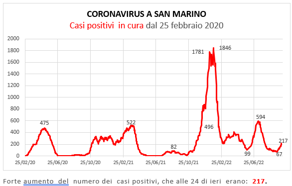 Coronavirus a San Marino. Evoluzione al 6 ottobre 2022: positivi, guariti, deceduti. Vaccinati