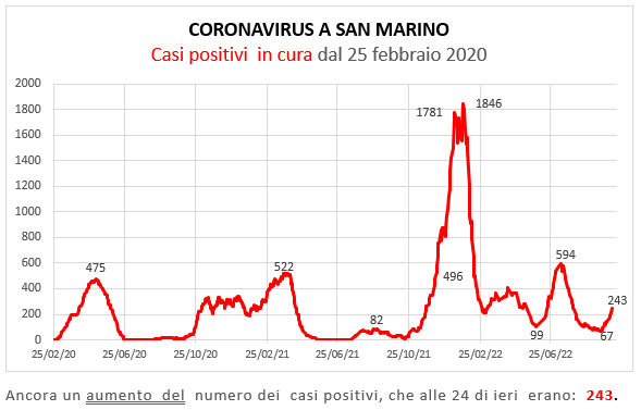 Coronavirus a San Marino. Evoluzione al 9 ottobre 2022: positivi, guariti, deceduti. Vaccinati