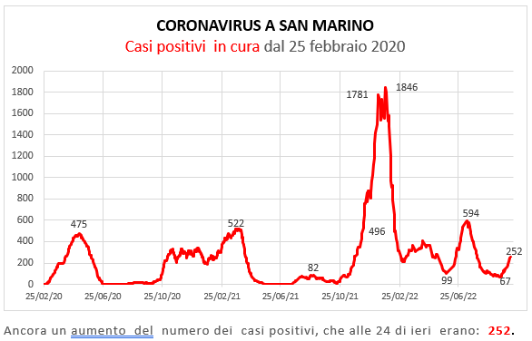 Coronavirus a San Marino. Evoluzione al 10 ottobre 2022: positivi, guariti, deceduti. Vaccinati
