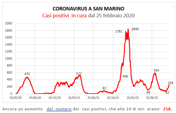 Coronavirus a San Marino. Evoluzione all’11 ottobre 2022: positivi, guariti, deceduti. Vaccinati