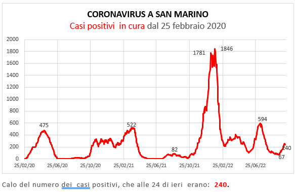 Coronavirus a San Marino. Evoluzione al 12 ottobre 2022: positivi, guariti, deceduti. Vaccinati