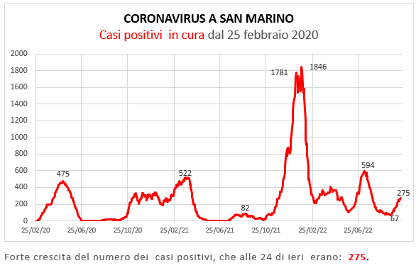 Coronavirus a San Marino. Evoluzione al 16 ottobre 2022: positivi, guariti, deceduti. Vaccinati