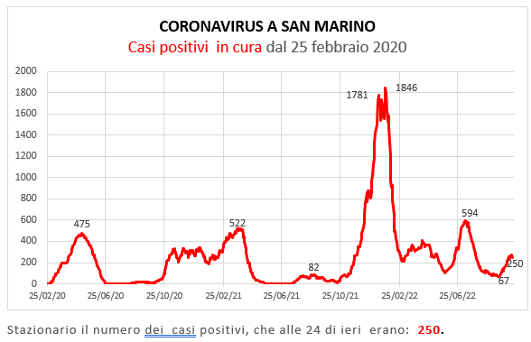 Coronavirus a San Marino. Evoluzione al 18 ottobre 2022: positivi, guariti, deceduti. Vaccinati