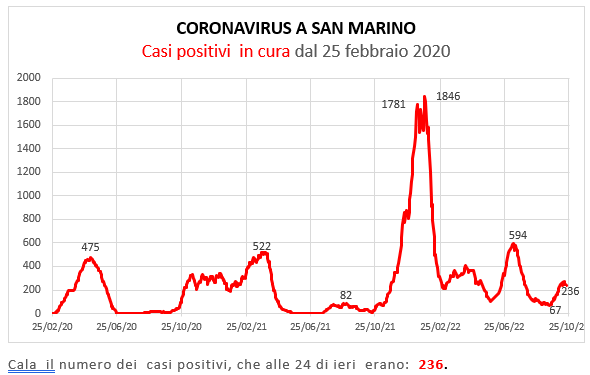 Coronavirus a San Marino. Evoluzione al 20 ottobre 2022: positivi, guariti, deceduti. Vaccinati