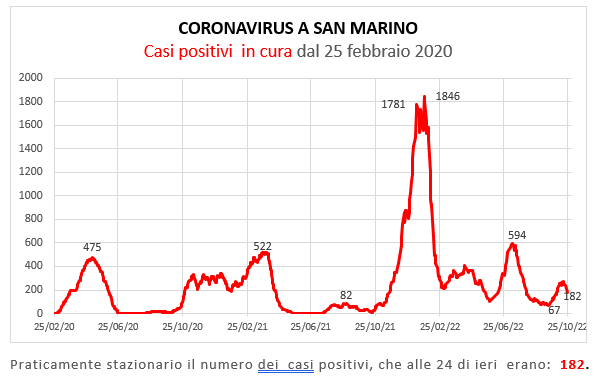 Coronavirus a San Marino. Evoluzione al 25 ottobre 2022: positivi, guariti, deceduti. Vaccinati