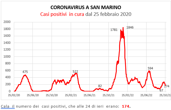 Coronavirus a San Marino. Evoluzione al 26 ottobre 2022: positivi, guariti, deceduti. Vaccinati