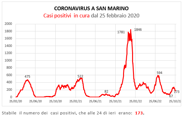 Coronavirus a San Marino. Evoluzione al 27 ottobre 2022: positivi, guariti, deceduti. Vaccinati