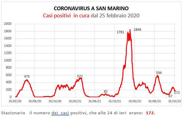 Coronavirus a San Marino. Evoluzione al 30 ottobre 2022: positivi, guariti, deceduti. Vaccinati