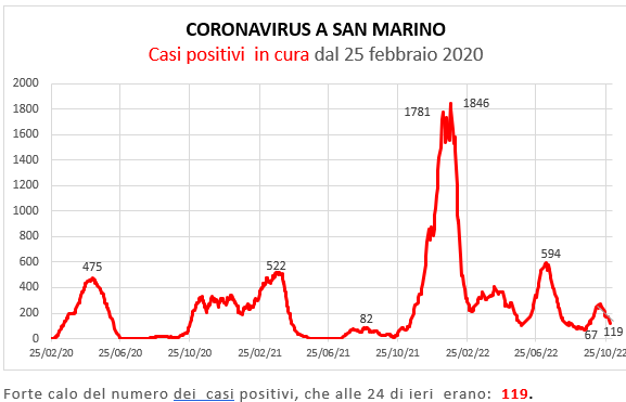 Coronavirus a San Marino. Evoluzione al 2  novembre 2022: positivi, guariti, deceduti. Vaccinati