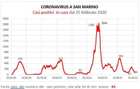 Coronavirus a San Marino. Evoluzione al 6  novembre 2022: positivi, guariti, deceduti. Vaccinati