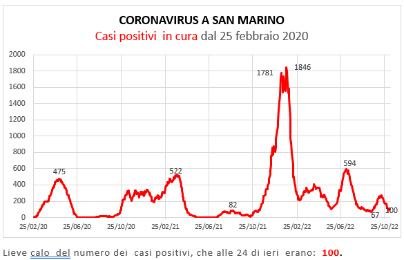 Coronavirus a San Marino. Evoluzione all’8  novembre 2022: positivi, guariti, deceduti. Vaccinati