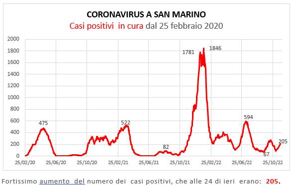 Coronavirus a San Marino. Evoluzione al 23  novembre 2022: positivi, guariti, deceduti. Vaccinati