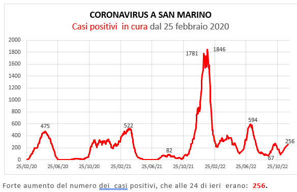 Coronavirus a San Marino. Evoluzione al 4 dicembre 2022: positivi, guariti, deceduti. Vaccinati
