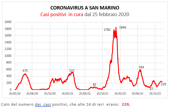 Coronavirus a San Marino. Evoluzione all’11 dicembre 2022: positivi, guariti, deceduti. Vaccinati