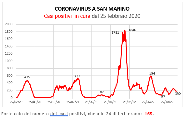 Coronavirus a San Marino. Evoluzione al 23 dicembre 2022: positivi, guariti, deceduti. Vaccinati