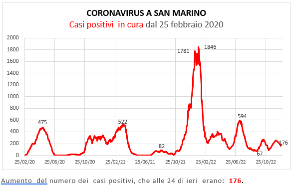 Coronavirus a San Marino. Evoluzione al 26 dicembre 2022: positivi, guariti, deceduti. Vaccinati
