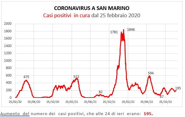 Coronavirus a San Marino. Evoluzione all’1 gennaio  2023: positivi, guariti, deceduti. Vaccinati