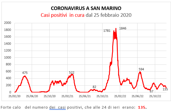 Coronavirus a San Marino. Evoluzione all’8 gennaio  2023: positivi, guariti, deceduti. Vaccinati