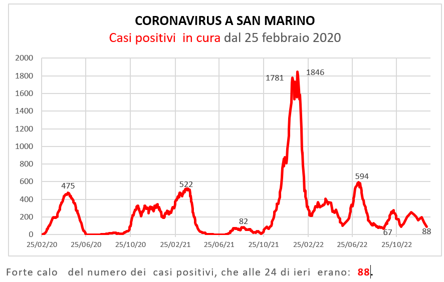 Coronavirus a San Marino. Evoluzione al 15 gennaio  2023: positivi, guariti, deceduti. Vaccinati